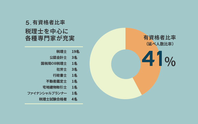 有資格者比率