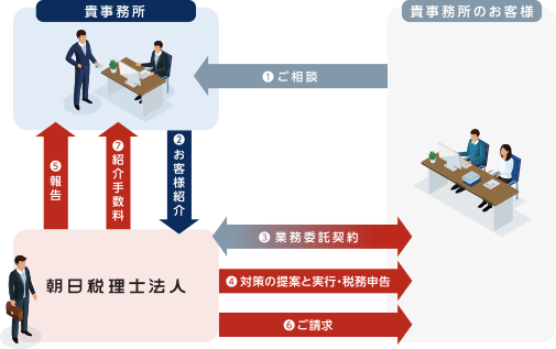 業務紹介方式