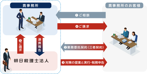 共同受注方式