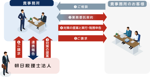 業務分担方式